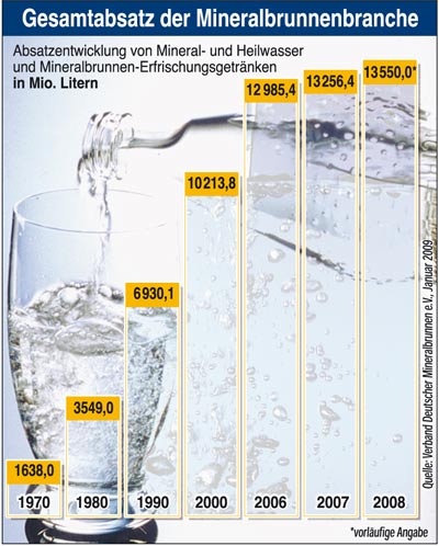 GRAFICO - vendite acqu minerali e Bibite Germania