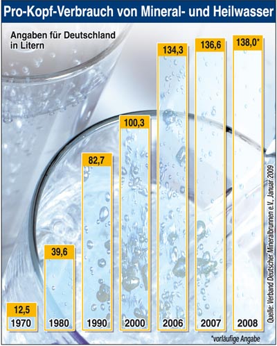 3 GRAFICO - consumi procapite acque germania