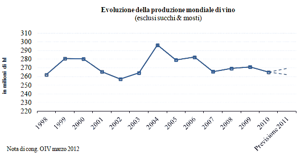 Evoluzione Consumi mondiali di vino