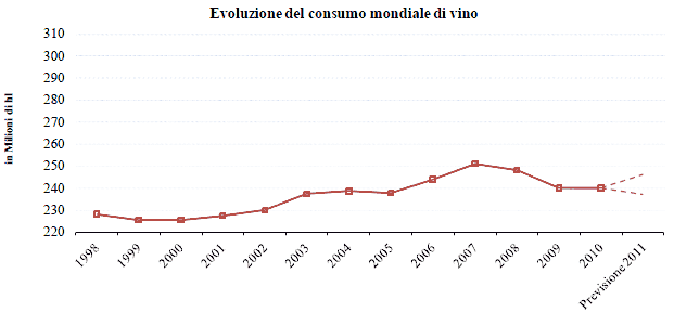 Evoluzione consumi mondiali di vino