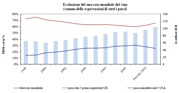 Evoluzione consumi mondiali di vino