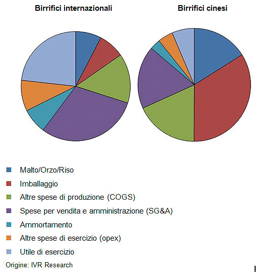 Confronto Grafico Spesa Birrifici Internazionali e Cinesi