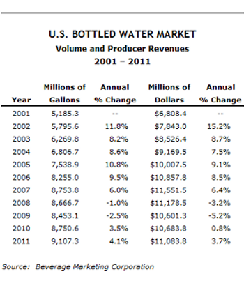 BottledWatertabella