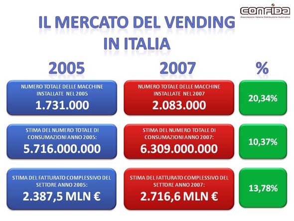 Tabella Mercato del Vending In Italia