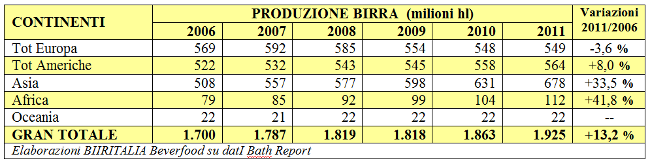 Tab Produzione Birra