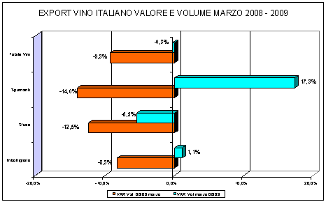 export vino italiano valore e volumi 2008-2009