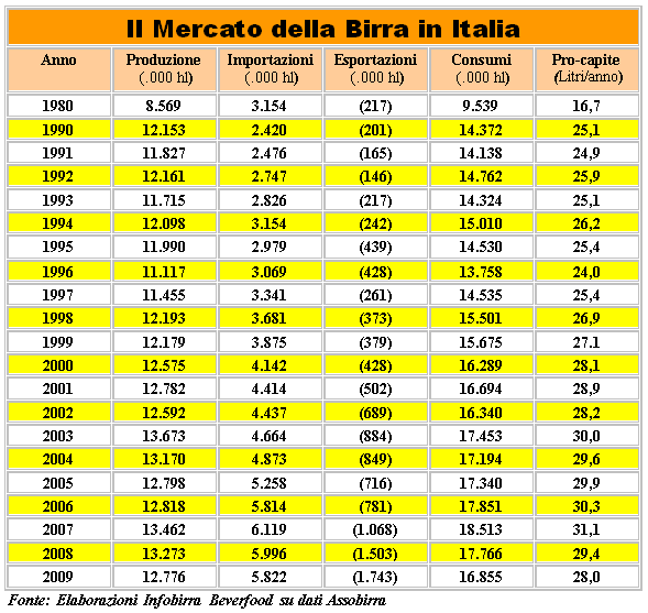   Consumi Birra Procapite Italia 1980 2009 2010 Tabella