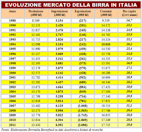 Consumi Pro Capite Birra Italia Evoluzione da 1980 a 2010