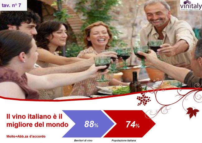 Vino Italiano il migliore al mondo