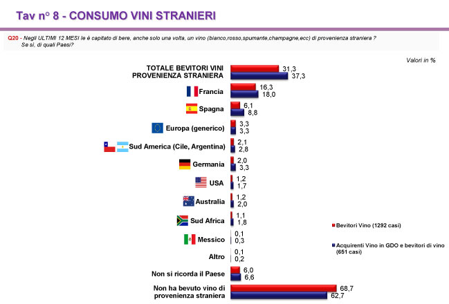 Consumo vino straniero