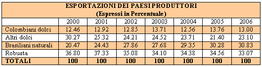 ESPORTAZIONI DEI PAESI PRODUTTORI di Caffè (Espressi in Percentuale