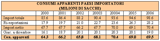 CONSUMI APPARENTI PAESI IMPORTATORI (MILIONI DI SACCHI