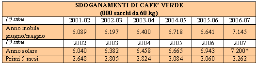 SDOGANAMENTI DI CAFE’ VERDE (000 sacchi da 60 kg