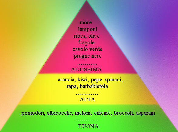 Piramide della TAA (attività antiossodante totale) di alcuni vegetali