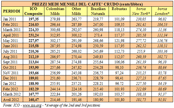  Tabella Prezzi medi caffè