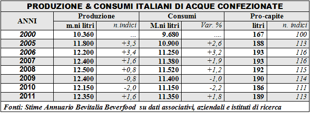 Produzioni e Consumi Acqua Minerale Confezionata Tabella Italia