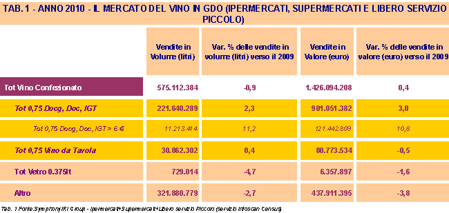  Tabella Mercato Vini In GDO 2010