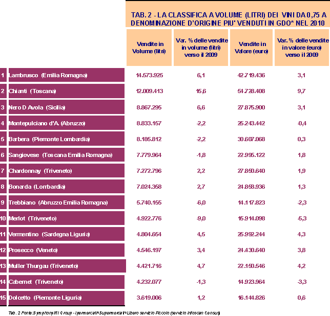  Classificazione volume litri vini i vini più bevuti tabella