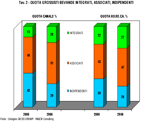 quota grossisti bevande integrati associati