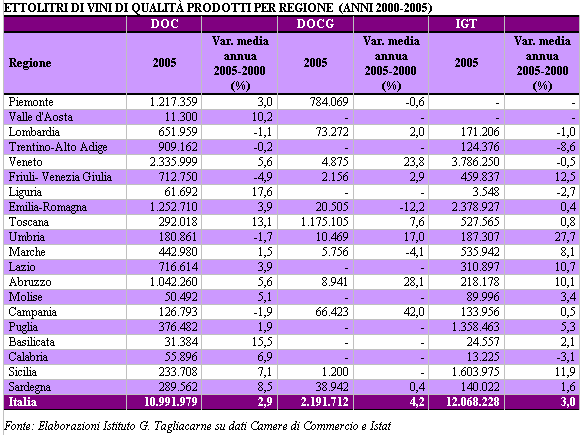 Produzione Vino Italiano, Per regione