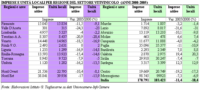  Imprese Locali per regione Settore Vinicolo Italia