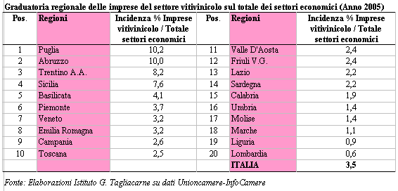   Graduatoria regionale delle imprese del settore vinicolo sul totale dei settori economici 2005