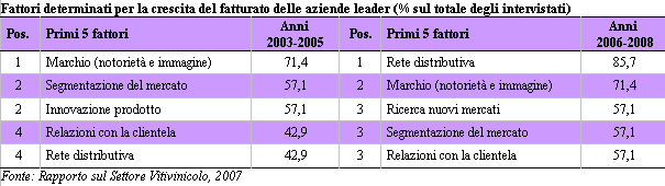   fattori determinanti per la crescita delle aziende leader settore vinicolo