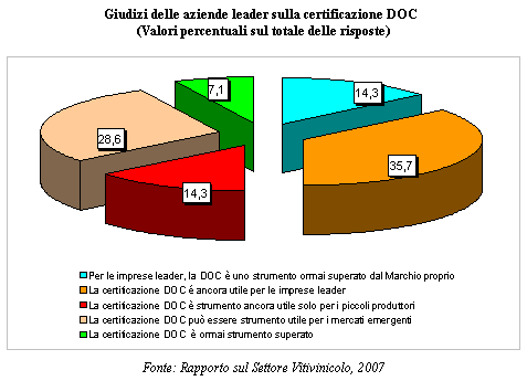 Giudizio Aziende leader su certificazione Doc e Docg