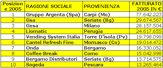 Tabella Top 10 Aziende Vending Italia 2005