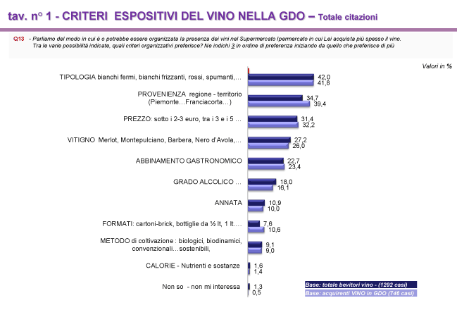 Criteri espositivi vino GDO