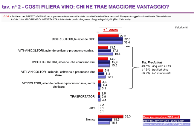 Costi Filiera del vino