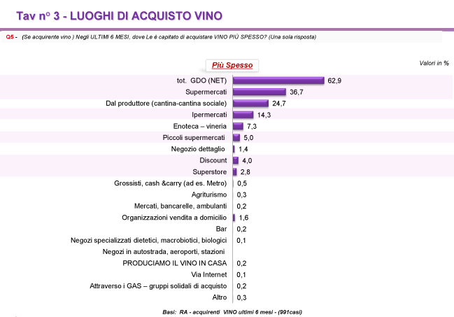Luoghi acquisto Vino