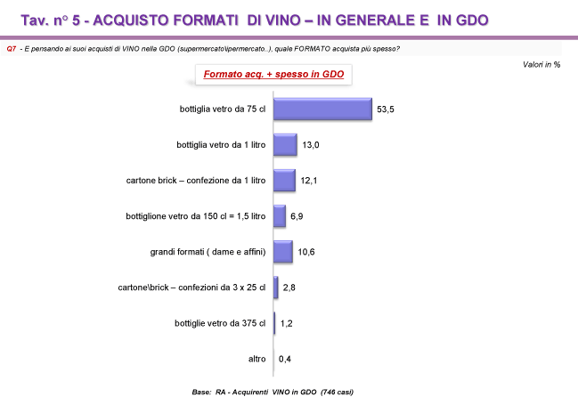 Formati Vino Acquistati