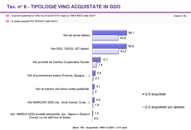 Tipologie Vino Acquistato nella GDO