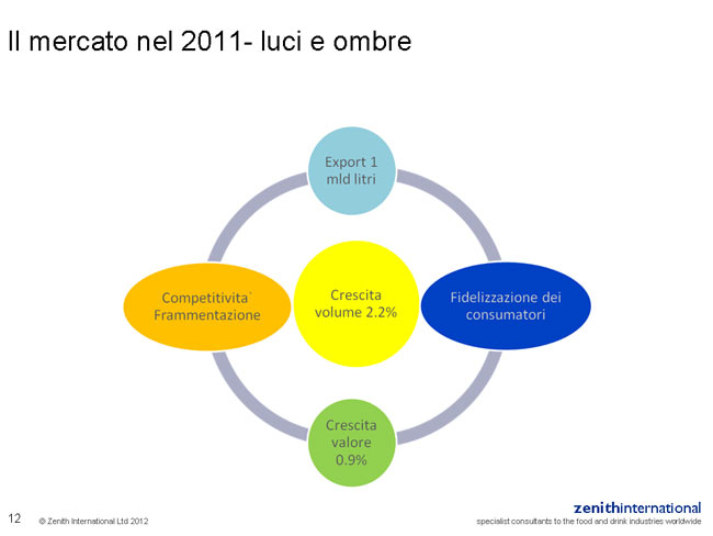 ZENITH INTERNATIONAL 2012 : IL MERCATO DELLE ACQUE CONFEZIONATE IN ITALIA Tavola 13