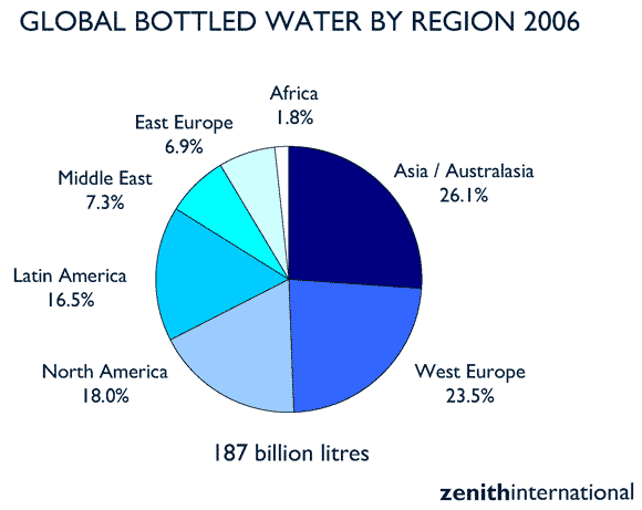 Grafico Distribuzione consumi acqua minerale nel mondo procapite capite percentuali percant continenti zone