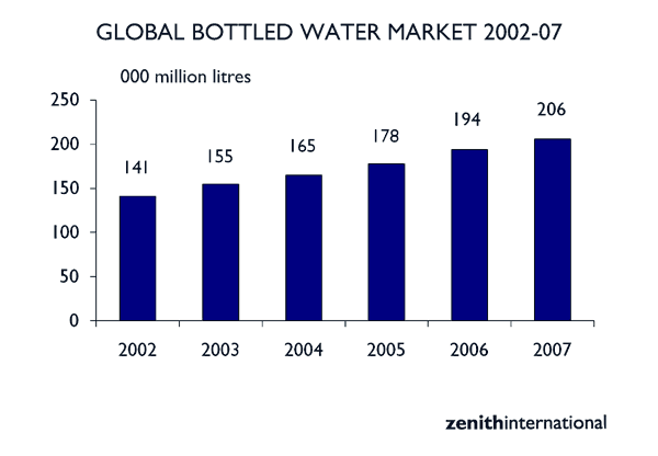 Consumi mondiali Acque Zenith International