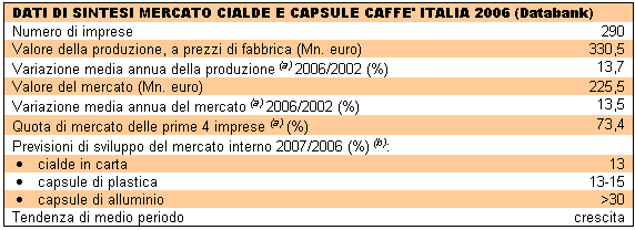 DATI DI SINTESI MERCATO CIALDE E CAPSULE CAFFE' ITALIA 2006 (Databank