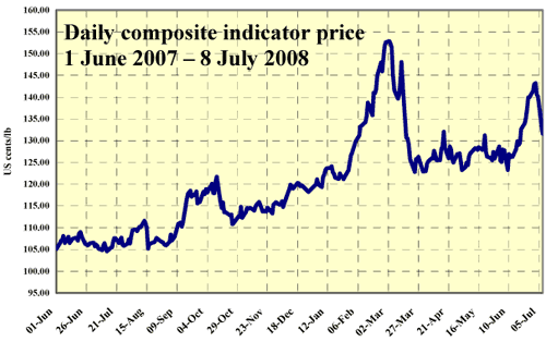 Grafico andamento Prezzi del caffè luglio 2007 – luglio 2008
