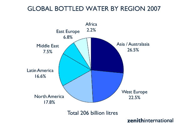 Consumi mondiali Acque per regione torta
