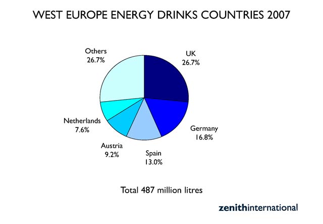 Grafico Torta zenith international ripartizione dei consumio di energy drink per paese europa occidentale