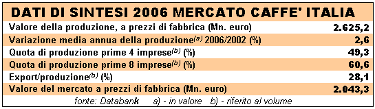 Tabella sintesi Dati mercato caffè 2006 coffee market