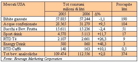 Tabella Consumi Litri e pro-capite pre-capita soft drinks bibite bevande