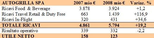 AUTOGRILL BILANCIO 2008: GIRO D’AFFARI IN CRESCITA A  5,8 MILIARDI DI EURO E UTILE NETTO IN CALO A 123 MILIONI