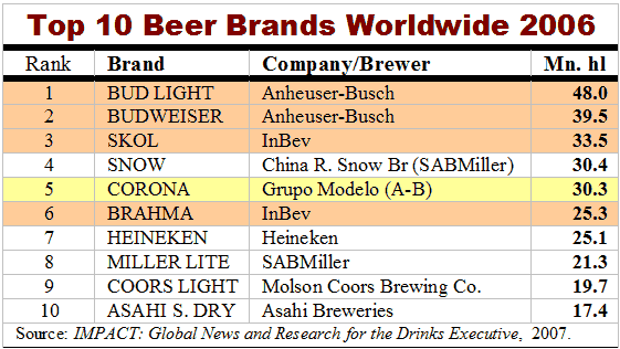 Tabelle Top 10 Marchi di Birra Venduti al Mondo