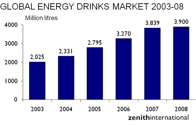 Global energy drink Market 2003 2008 grafico zenith international canne d'organo