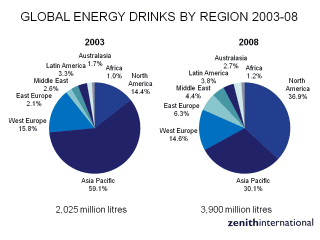  Global energy by region2003 2008 grafico zenith international canne d'organo