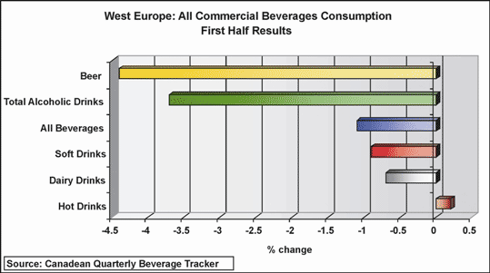 Crafico Cali consumi Bevande Beverage Bibite Birre Alcolici Succhi in Europe Occidentale 2009 primo trimestre