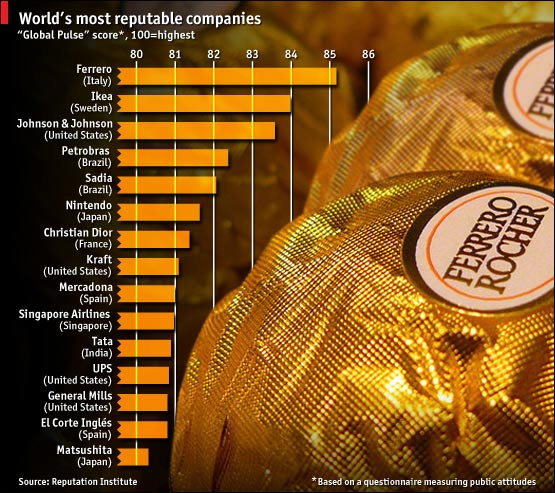 Grafico Global Reputetion Pulse Aziende Più Affidabili Al Mondo