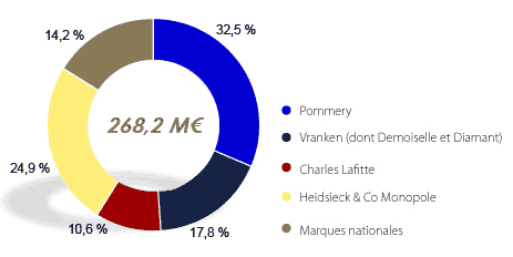 Grafico Fatturato VRANKEN-POMMERY